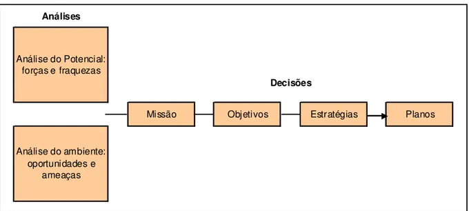 Figura 2 - Planejamento Estratégico da Carreira  Fonte: Rosa , 2011, p.19 