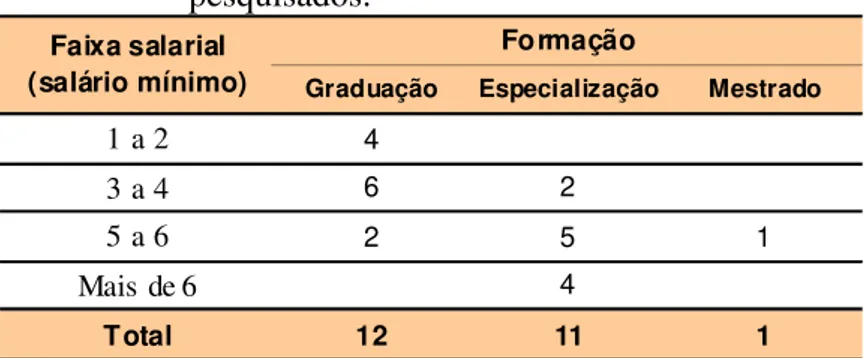 Tabela  3  –  Faixa  salarial  e  formação  dos  profissionais  pesquisados. 