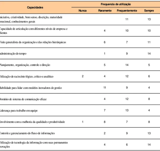 Tabela 4 – Demanda das capacidades no exercício profissional dos pesquisados. 