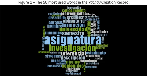 Figure 1 – The 50 most used words in the Yachay Creation Record. 