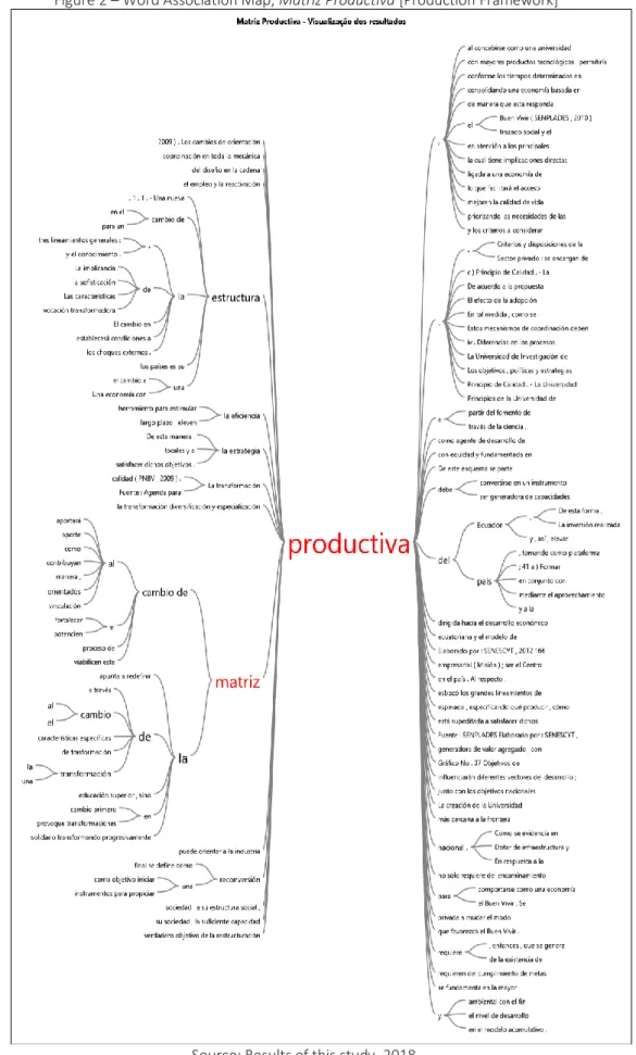 Figure 2 – Word Association Map, Matriz Productiva [Production Framework]