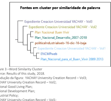 Figure 3 –Word Similarity Cluster  Source: Results of this study, 2018. 