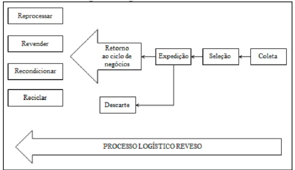 Figura 6 – Logística Reversa e os 4Rs. 