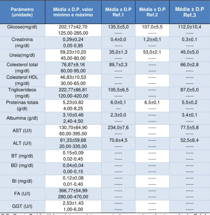 Tabela 11- Parâmetros bioquímicos de camundongos fêmeas da linhagem Swiss,  oriundos  do  Biotério  Central  da  UFC