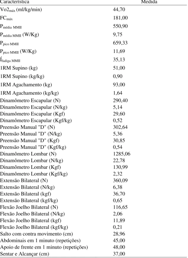 Tabela 2 - Características fisiológicas  Característica  Medida  Vo2 máx  (ml/kg/min)  44,70  FC máx 181,00  P média MMII 550,90  P média MMII  (W/Kg)  9,75  P pico MMII 659,33  P pico MMII  (W/Kg)  11,69  Í fadiga MMII 35,13  1RM Supino (kg)  51,00  1RM S