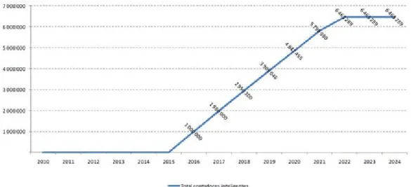 Figura  2—4  -  Primeiro  cenário  de  implementação  de  contadores  inteligentes  no  território  nacional [23]