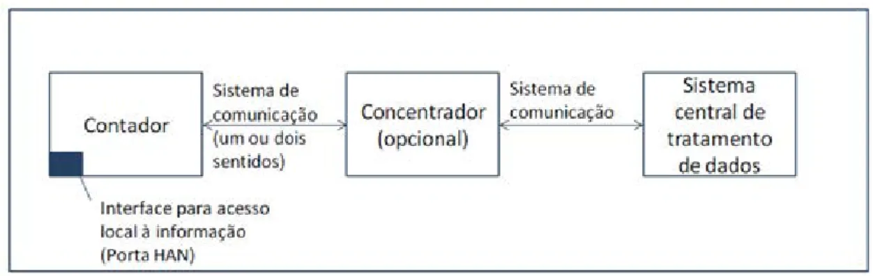 Figura  3—3  -  Exemplificação  sintetizada  da  estrutura  avançada  de  comunicação  a  ser  instalada no território nacional [24]