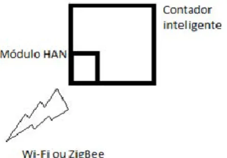 Figura  4—1  -  Representação  dos  possíveis  modos  de  comunicação  do  módulo  Home  Area  Network (HAN) contido nos contadores inteligentes