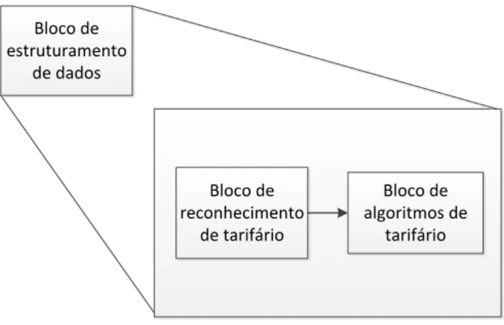 Figura  4—6  -  Diagrama  respeitante  ao  bloco  de  estruturamento  de  dados  do  dispositivo  SmarTraffic