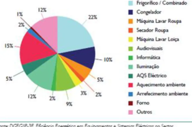 Figura  5—2  -  Repartição  dos  consumos  de  eletricidade  pelos  diferentes  usos  finais  no  setor  residencial [90]