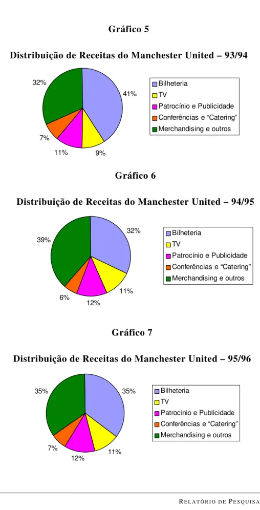 Gráfico IV.6 - Distribuição de receitas do Manchester United - -94/95 32% 11% 12%6%39% Bilheteria TV Patrocínio e Publicidade Conferências e “Catering”Merchandising e outros