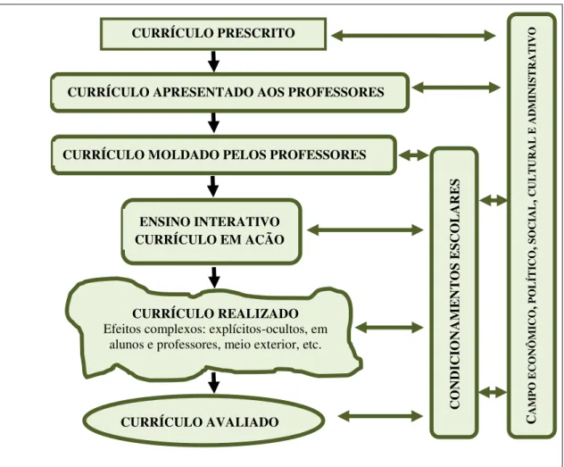 Figura  2:  A  objetivação  do  currículo  no  processo  de  seu  desenvolvimento.
