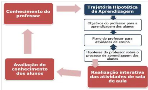 Figura 3: Ciclo de Ensino de Matemática. 