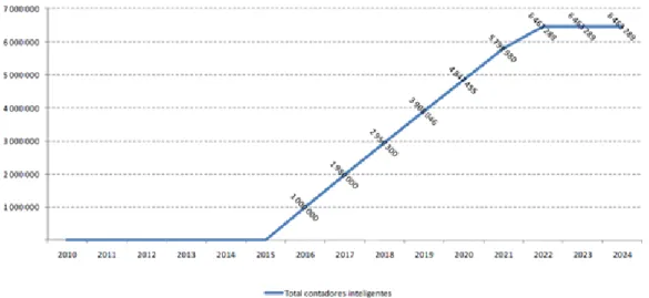 Figura  2—4  -  Primeiro  cenário  de  implementação  de  contadores  inteligentes  no  território  nacional [23]