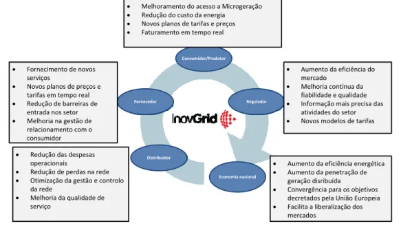 Figura  2—11  -  Principais  benefícios  inerentes  à  InovGrid,  distribuídos  por  todos  os  intervenientes da cadeia energética [5]