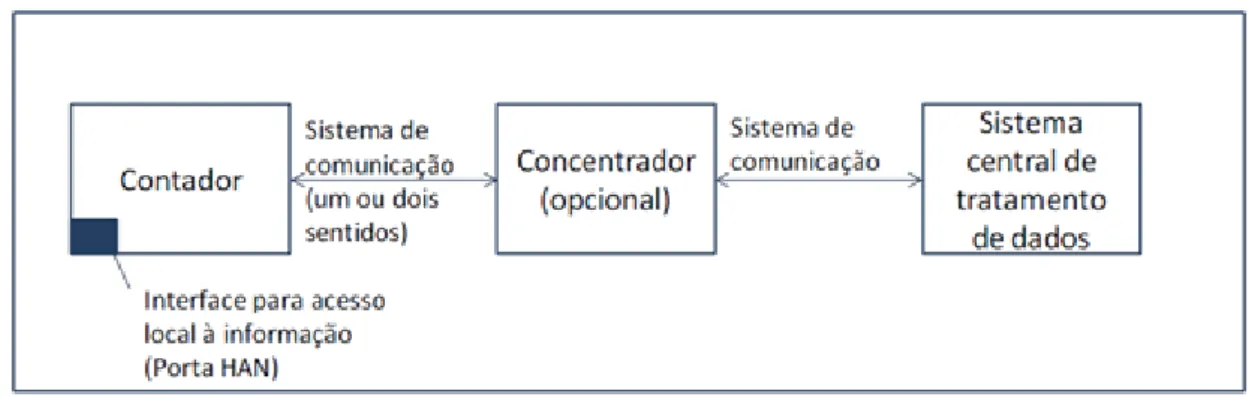 Figura  3—3  -  Exemplificação  sintetizada  da  estrutura  avançada  de  comunicação  a  ser  instalada no território nacional [24]