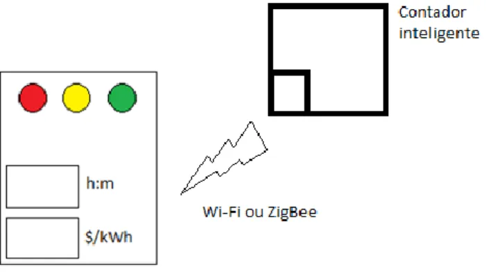 Figura  4—4  -  Caraterização  do  sentido  e  da  forma  de  comunicação  feito  entre  o  contador  inteligente e o dispositivo SmarTraffic