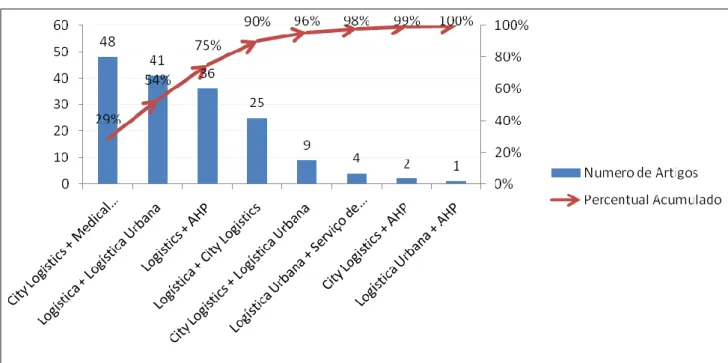 Figura 4: Gráfico de Pareto do Número de Artigos encontrado por combinação de palavra chave 