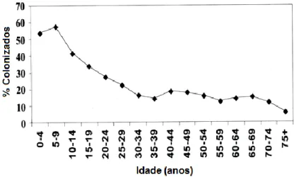 Gráfico 1-1: Prevalência de colonização por S. pneumoniae de acordo com a faixa etária, entre residentes  de comunidades rurais no Alasca, entre 2000 e 2001