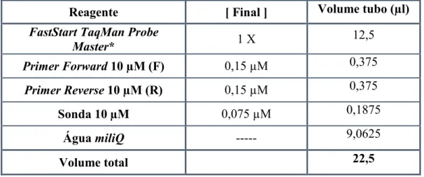 Tabela 2-1: Volumes de reagente a utilizar na reação de PCR em tempo real para a deteção de S