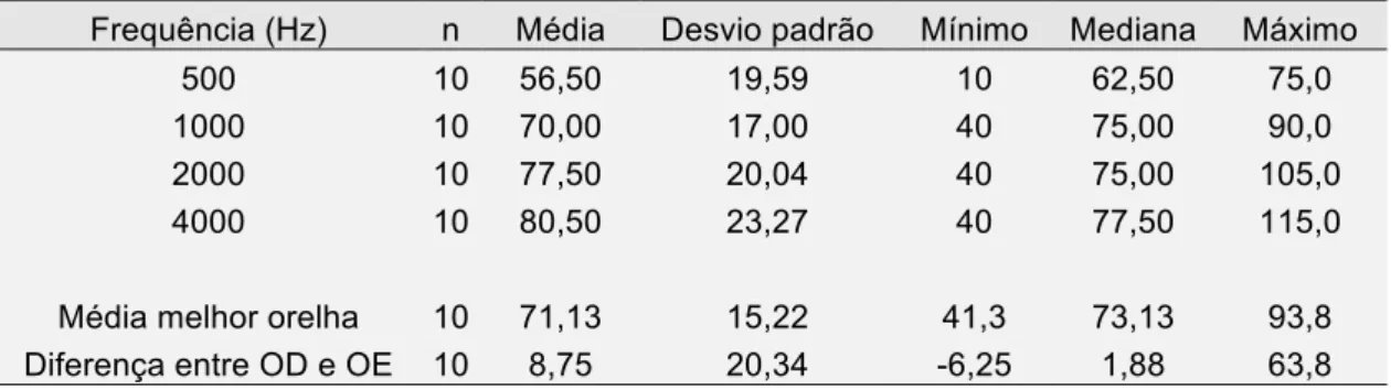 Tabela  2-  Estatísticas  descritivas  para  o  Limiar  na  melhor  orelha  (dBNA)  nas  frequências de 500 Hz, 1000 Hz, 2000 Hz e 4000 Hz, média dos limiares e diferença  entre os limiares nas duas orelhas (n=10) 