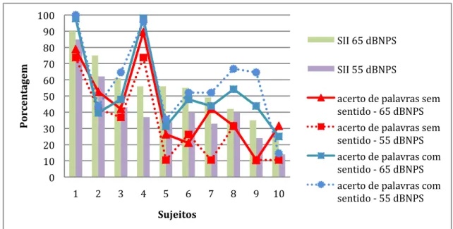 Figura 5- Relação entre capacidade auditiva (SII) e desempenho em palavras com e  sem sentido nas intensidades de 55 e 65 dBNPS 