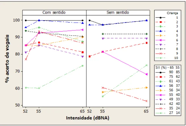 Figura 6- Perfis individuais da Porcentagem de acerto de vogais em palavras com  e sem sentido nas intensidades de 65, 55 e 52 dBNPS