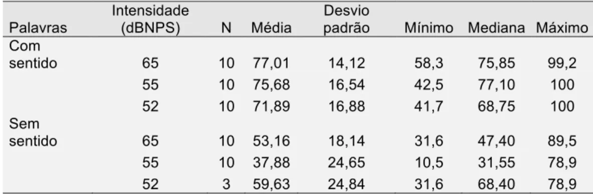 Tabela 13-  Estatísticas descritivas para a  Porcentagem de acerto de consoantes  em palavras com e sem sentido nas intensidades de 65, 55 e 52 dBNPS 