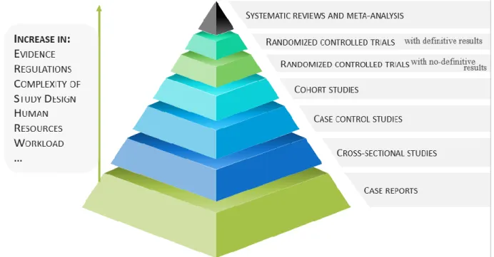 Figure 2: The hierarchy of evidence: types of clinical studies impact. Adapted from reference [13]
