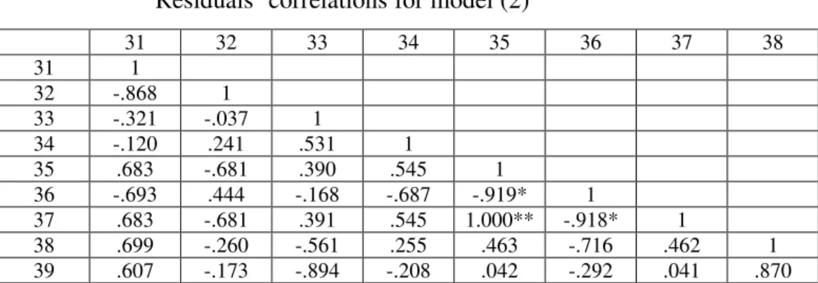 Table 8 shows the correlation coefficients for the residuals in model (2), computed on a sectoral basis