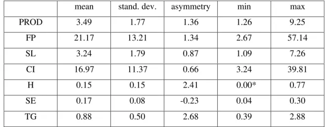 Table 1 shows the basic statistics for the seven variables; most roughly follow the pattern of our key variable, PROD, with a positive asymmetry indicating that the maximum can be much larger than the mean, though all coefficients of variation are lower th