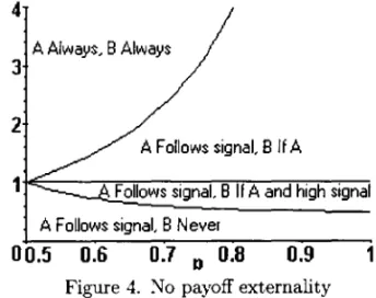 Figure 4.  No  payoff externality 