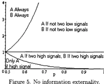 Figure 5.  No  information externality. 