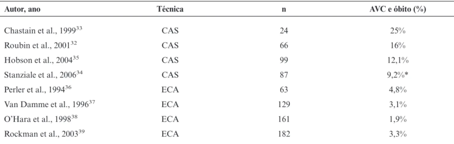 Tabela 1 - Resultados da ECA e da CAS em pacientes octogenários