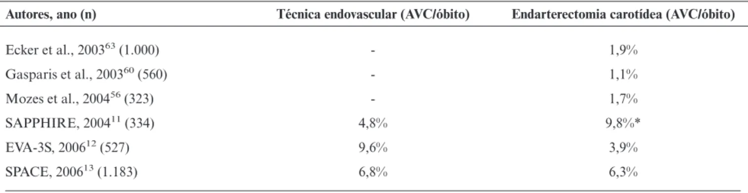 Tabela 5 - Resultados comparativos do tratamento da lesão carotídea através da ECA e da CAS