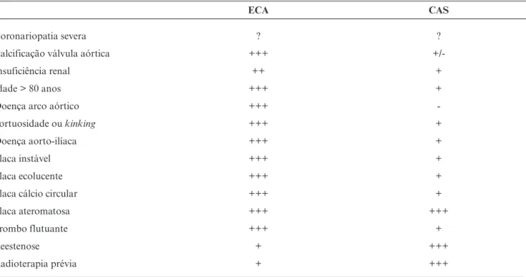 Tabela 6 - Critérios de seleção dos pacientes para ECA ou CAS, segundo Becquemin, 2004 64