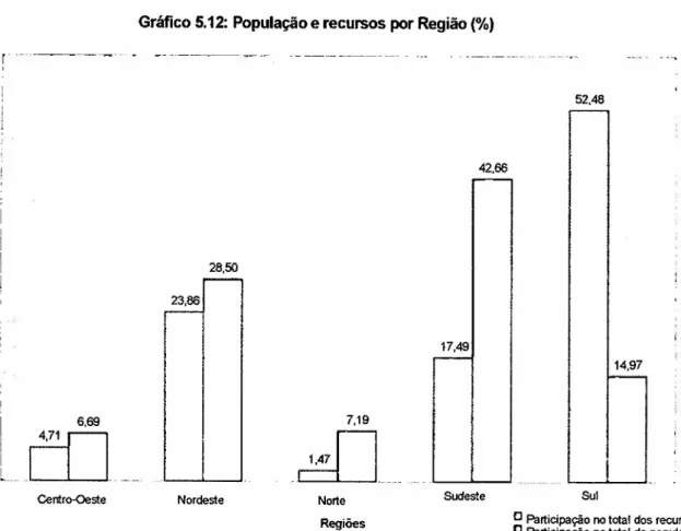 Gráfico 5.12: População e recursos por Região (%)