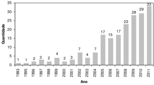 Gráfico 1 - Evolução da produção científica no período de 1993 a 2011.    