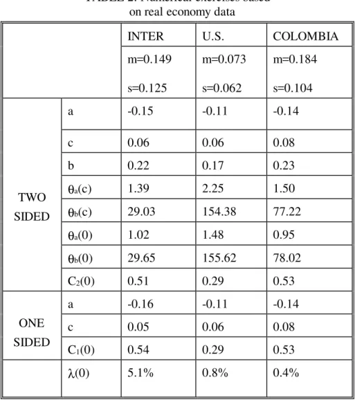 TABLE 2: Numerical exercises based    on real economy data