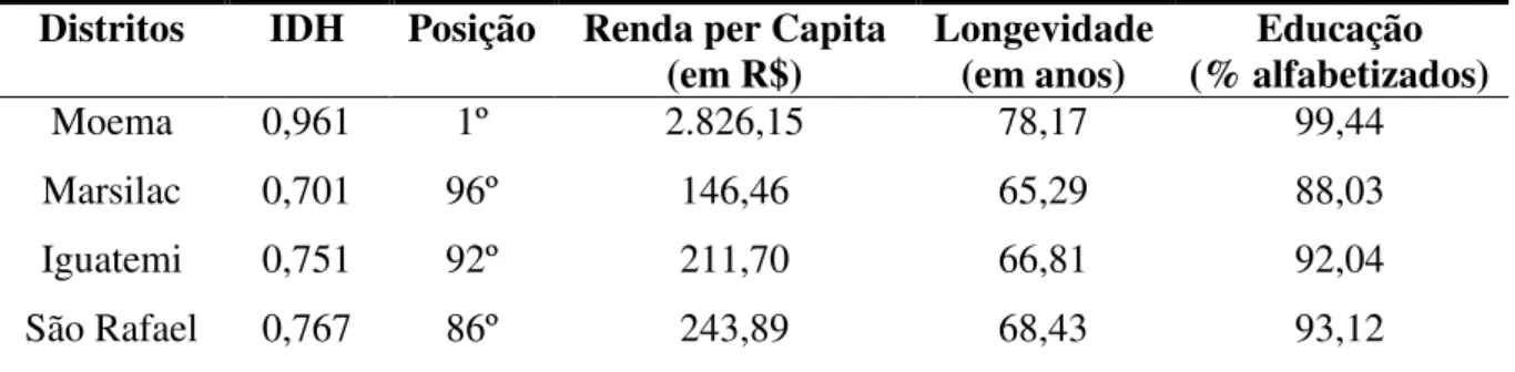 Tabela  3.  Composição  do  IDH  nos  distritos  da  cidade  de  São  Paulo  onde  se  localizam  as  escolas pesquisadas, com maior e com menor valor 