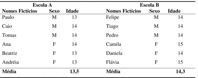 Tabela 4. Caracterização dos sujeitos participantes da amostra 