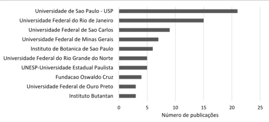 Figura 06. Instituições brasileiras com maior número de publicações a respeito do  tratamento de água com presença de cianobactérias e microcistinas, a partir do string de 
