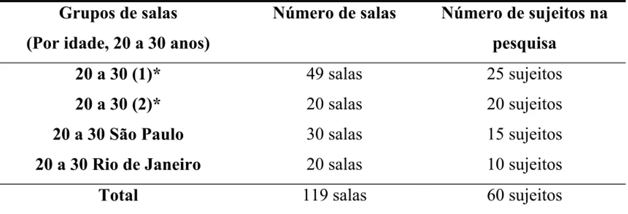 Tabela 1: Composição da amostra por grupos de salas do Por Idade, 20 a 30 anos.