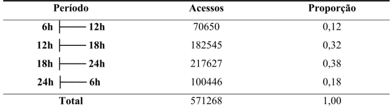 Tabela 2: Freqüência de acesso aos chats, por período (*)