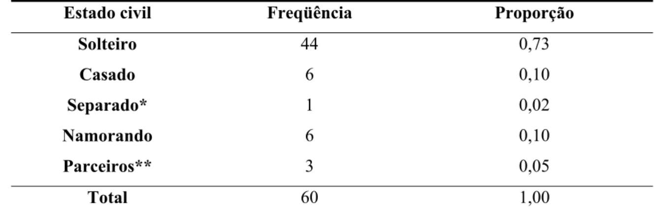 Tabela 7: Sujeitos segundo estado civil 