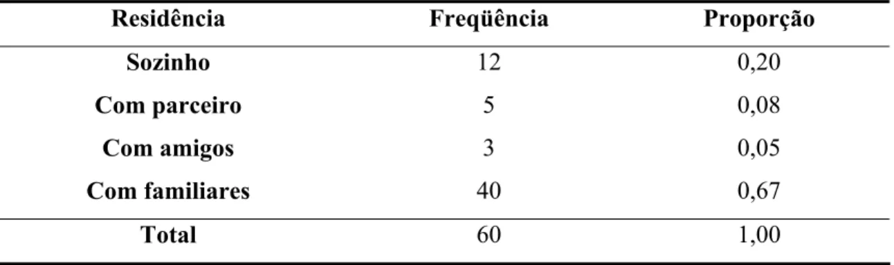 Tabela 9: Situação de residência dos sujeitos. 