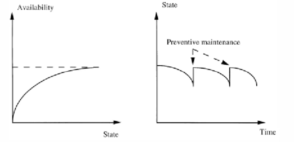 Figura 7 – Manutenção Preventiva, Estado e Disponibilidade 