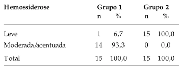 Figura 2 - Estudo histológico, por microscopia ótica, dos baços de animais do grupo 1 (A e B) e grupo 2 (C e D), nos quais se diagnosticaram estase esplênica associada à hemossiderinose moderada (A); estase sinusoidal de grau moderado da polpa vermelha (B)