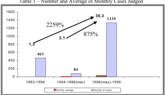 Table 1 – Number and Average of Monthly Cases Judged 