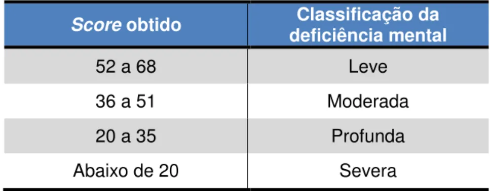 Tabela 02: Classificação da deficiência intelectual conforme score obtido no  teste Stanford  –Binet